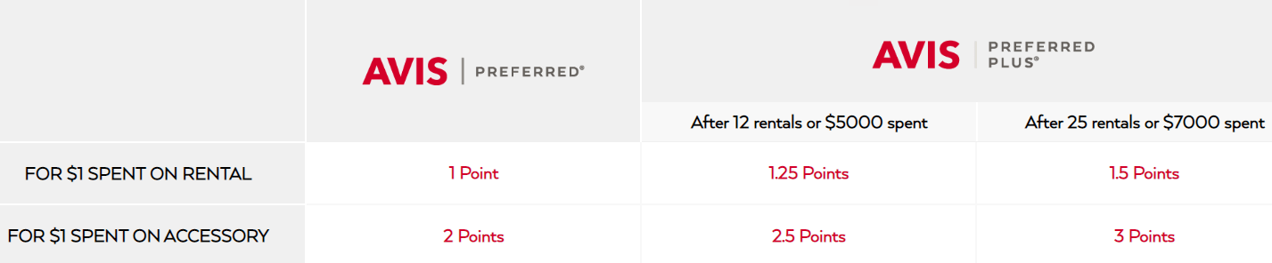 Avis Preferred Vs. Avis Preferred Plus